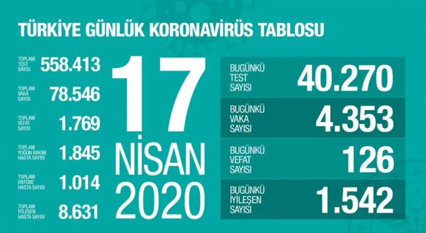 17 Nisan  koronavirüste son durum